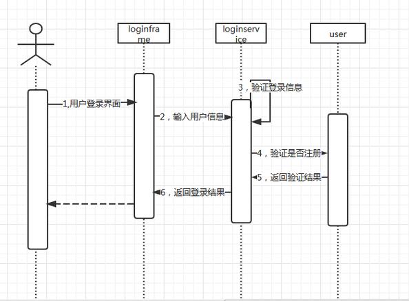 软件工程中的类图与时序图 基础软件服务的设计与建模