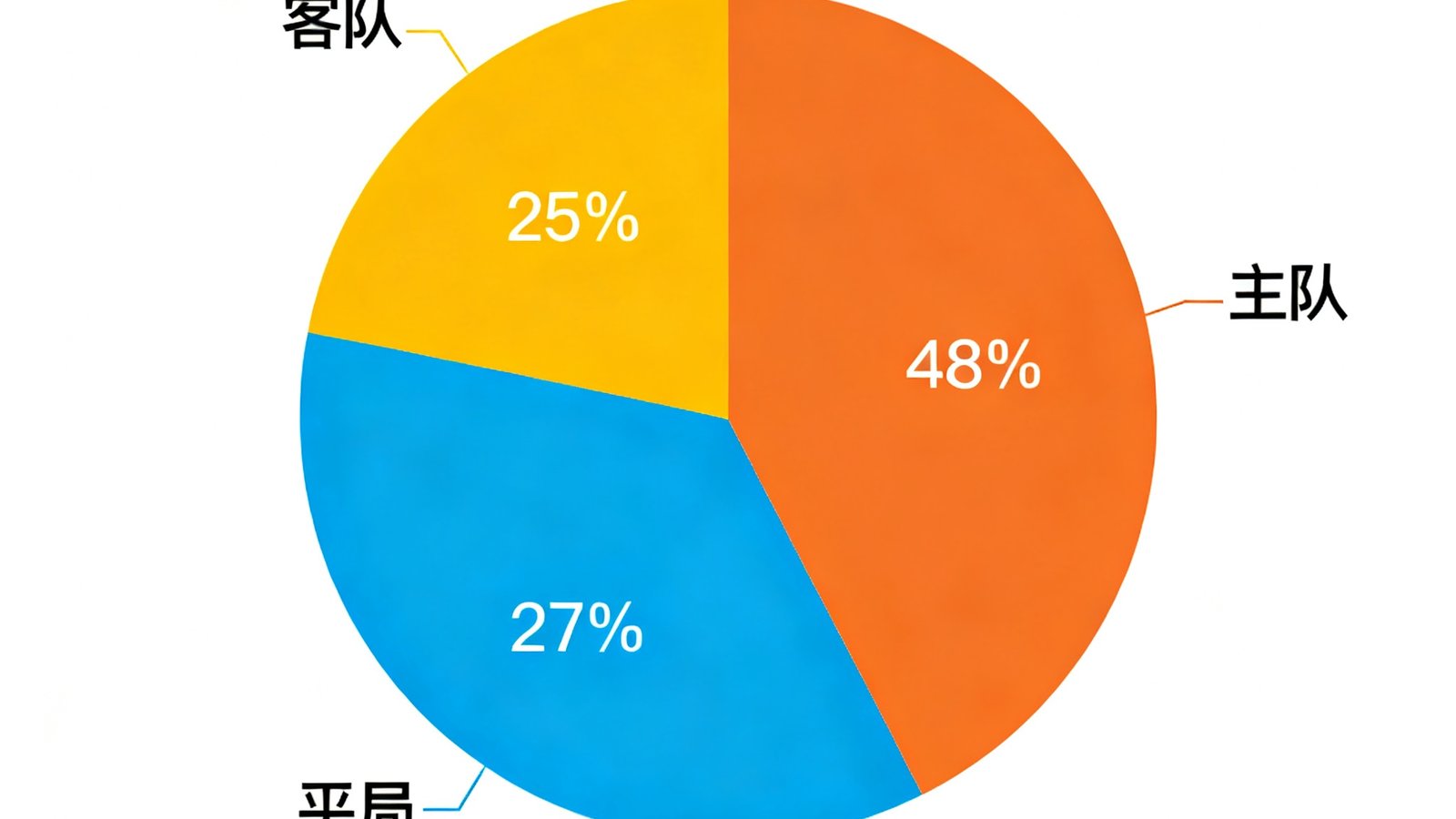 AI预测胜平负概率分布图，饼状图展示主队胜率48%、平局概率27%、客队胜率25%，底部标注模型置信度星级