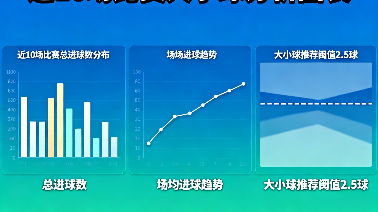 大小球分析图表，展示近10场比赛总进球数分布、场均进球趋势线以及大小球推荐阈值2.5球的参考区间
